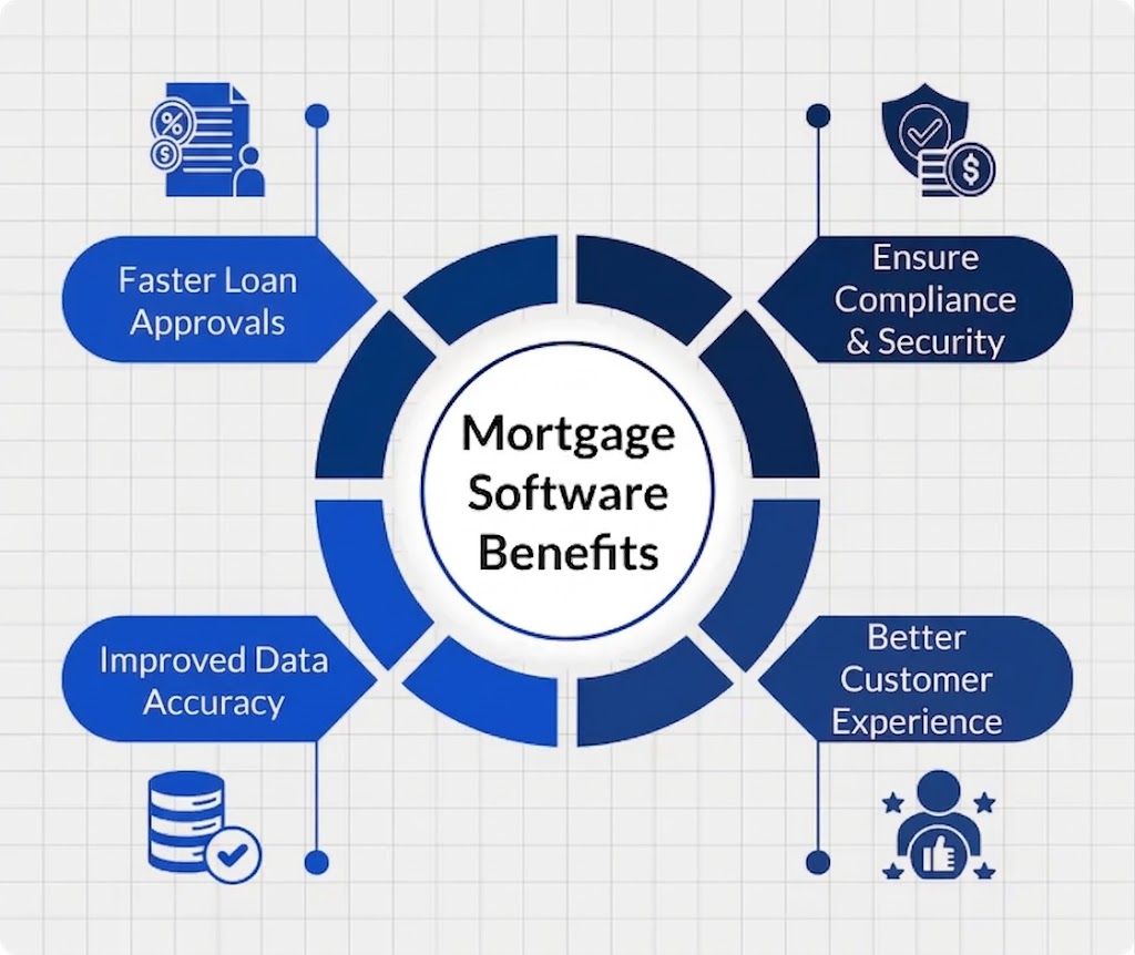 Custom Mortgage Software Development