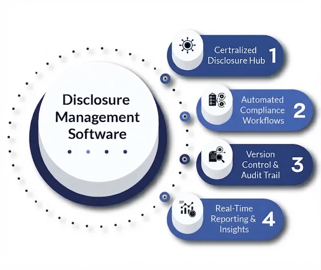 Disclosure Management Software