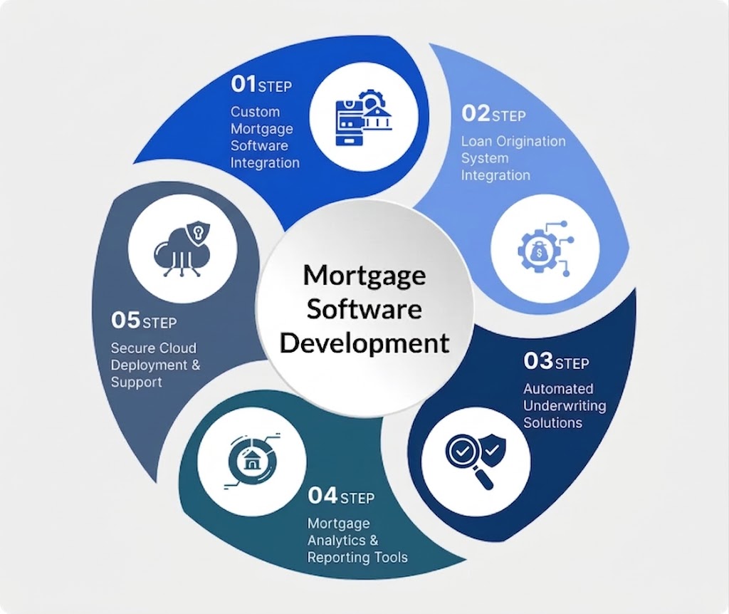 Mortgage Software Development