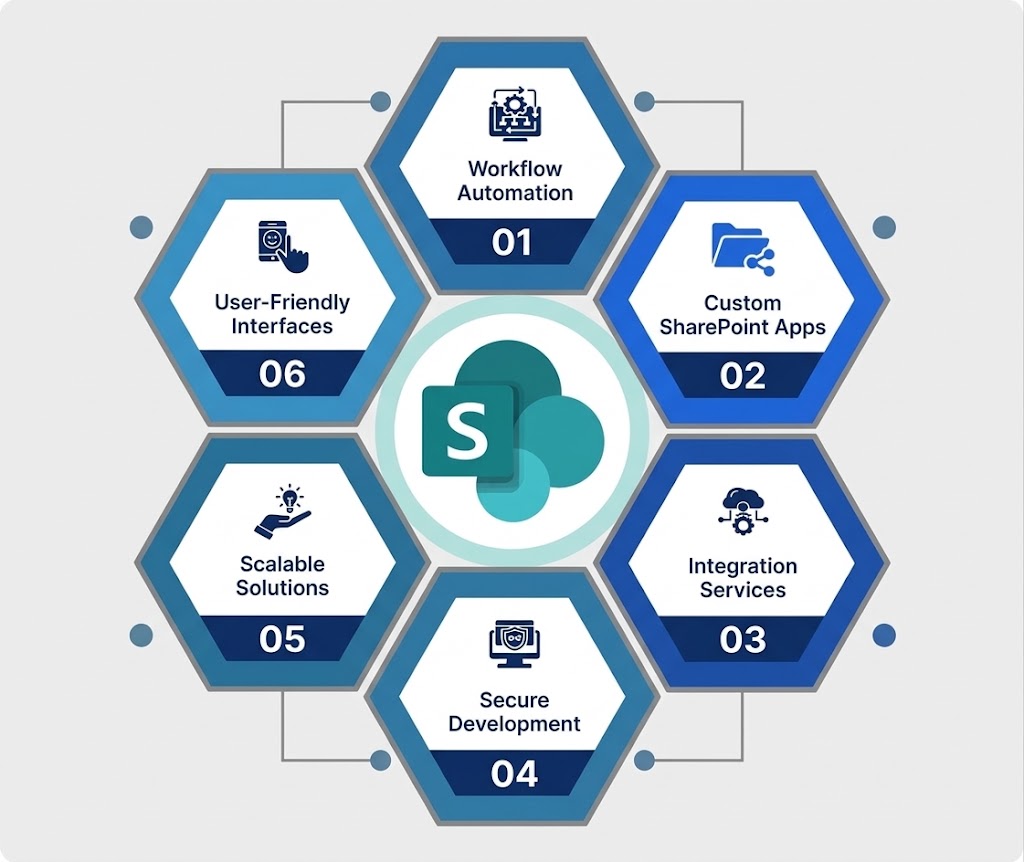 SharePoint application development services