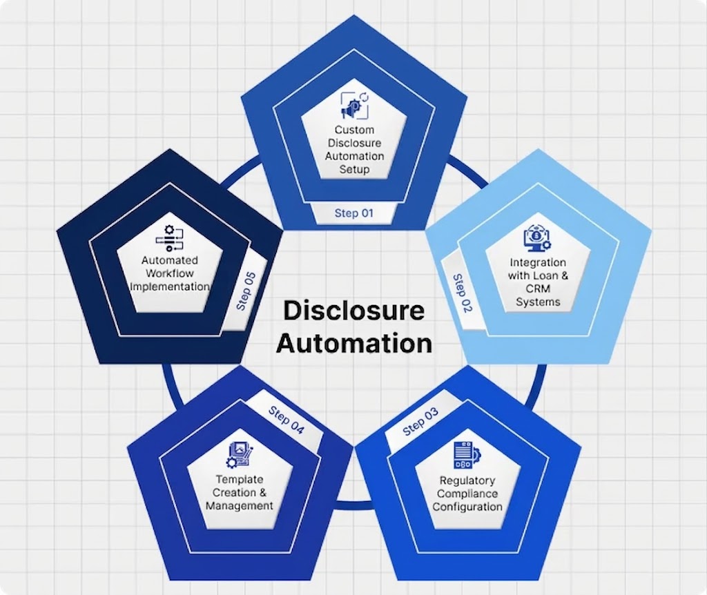 Automated Disclosure Processing