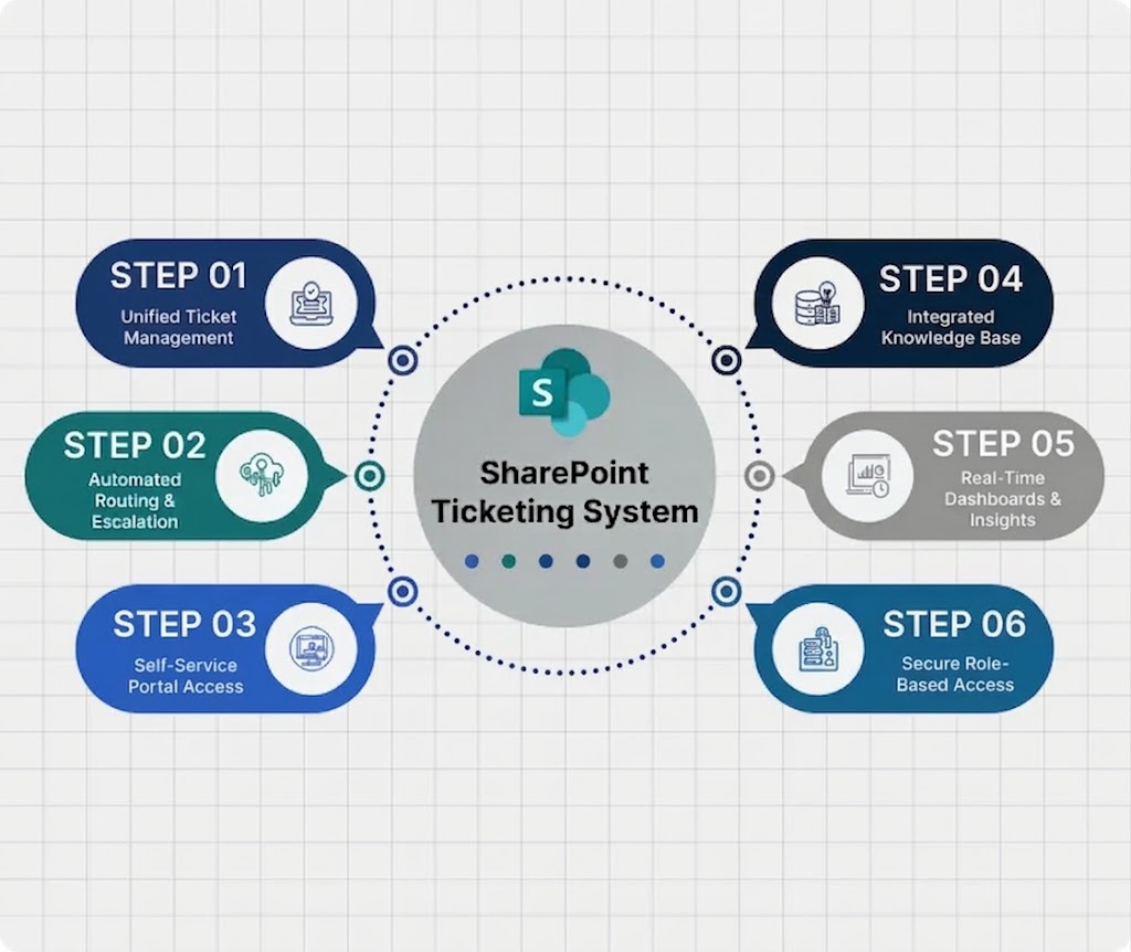 SharePoint Ticketing System