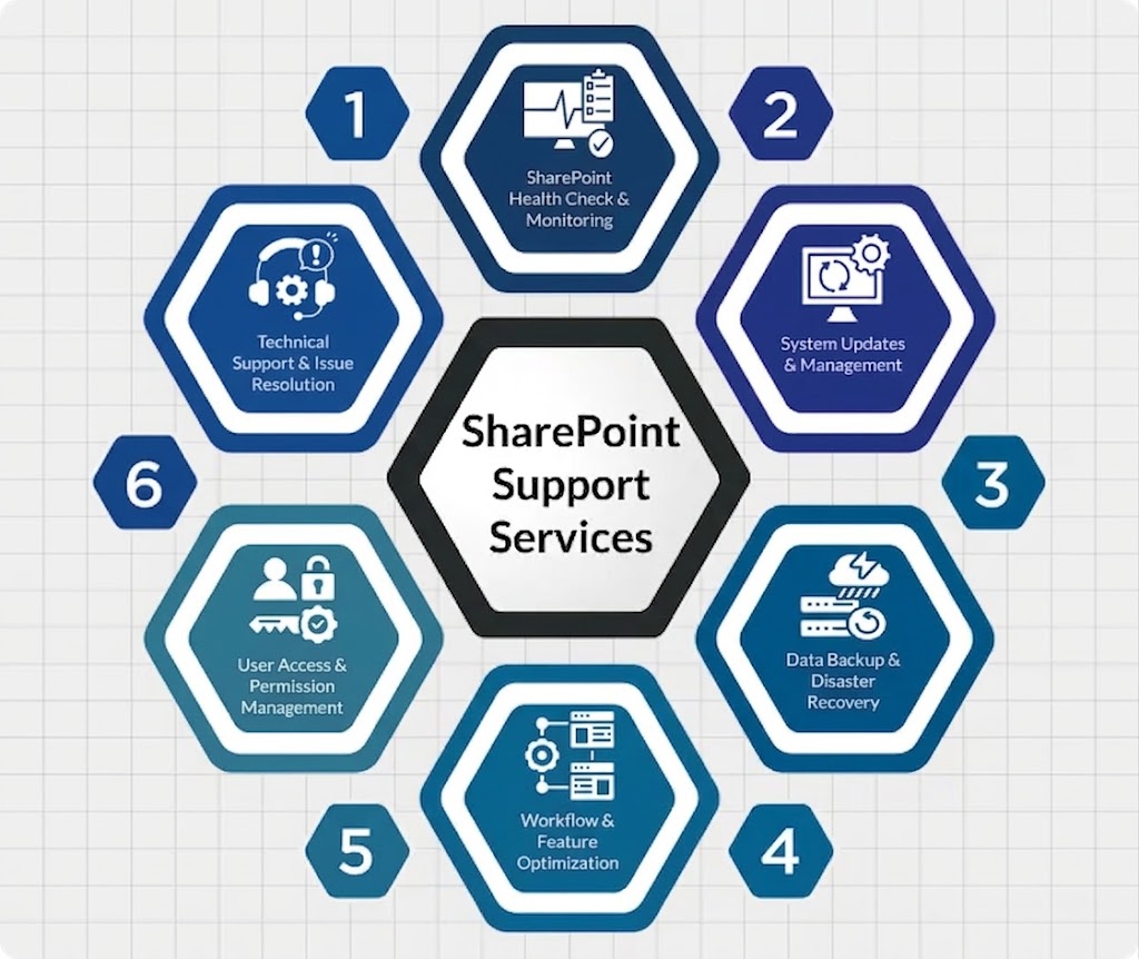 SharePoint support services