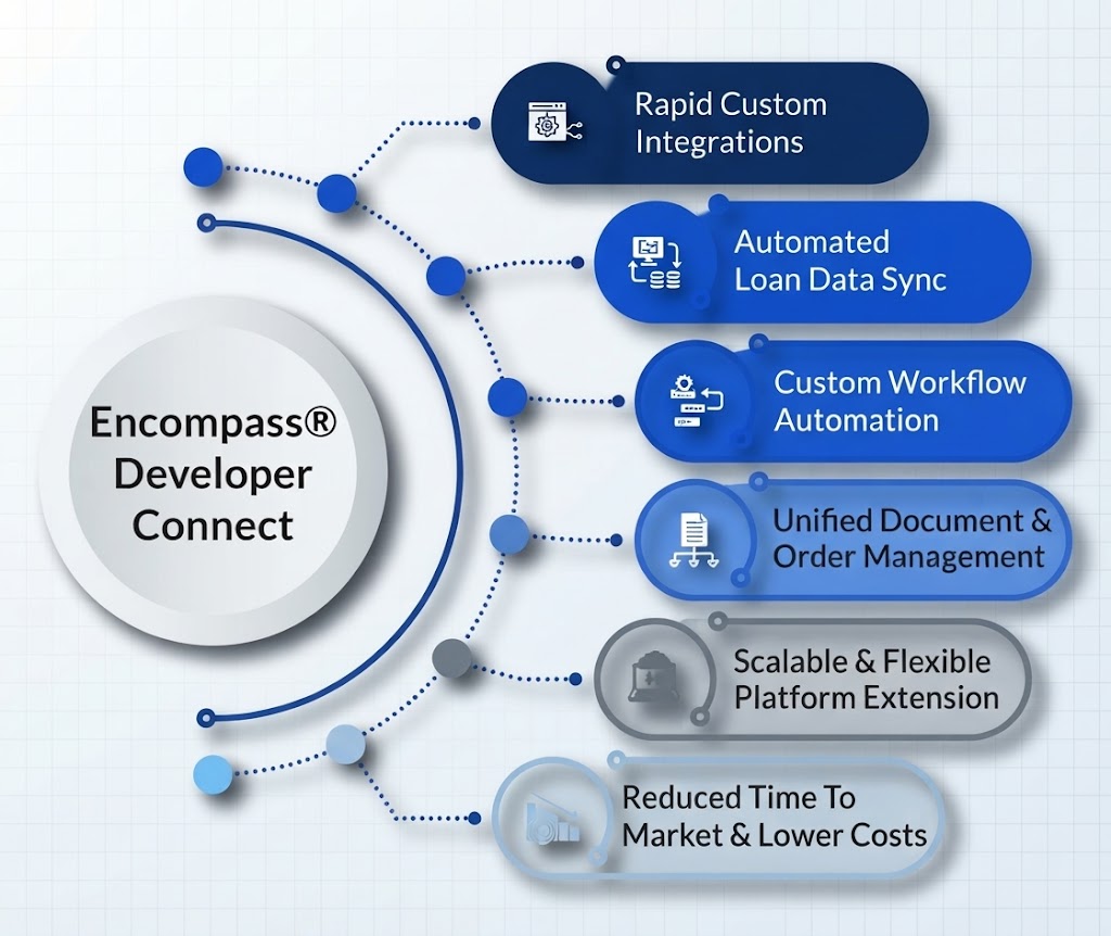 Encompass Developer Connect