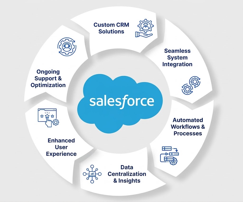 Custom Salesforce Development