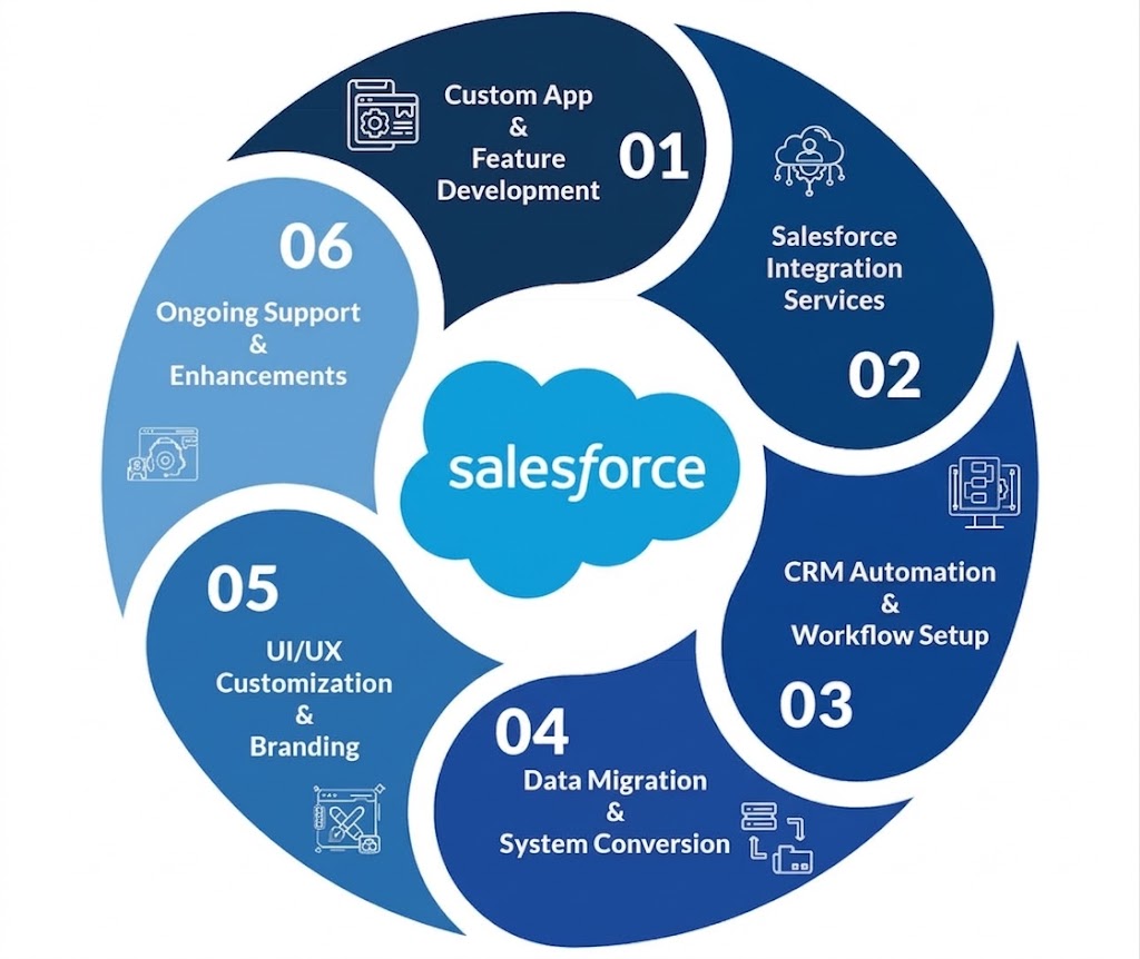 Custom Salesforce development services