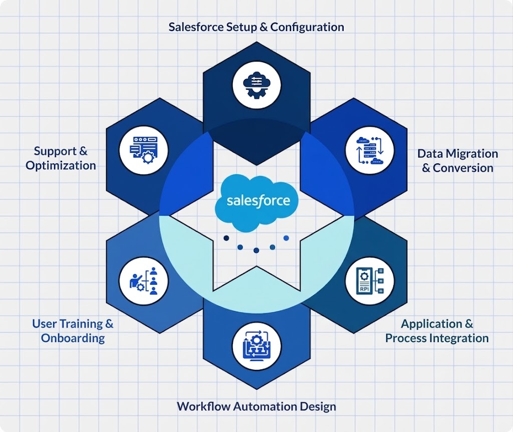 Salesforce implementation services